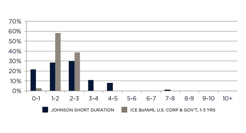 Duration Distribution